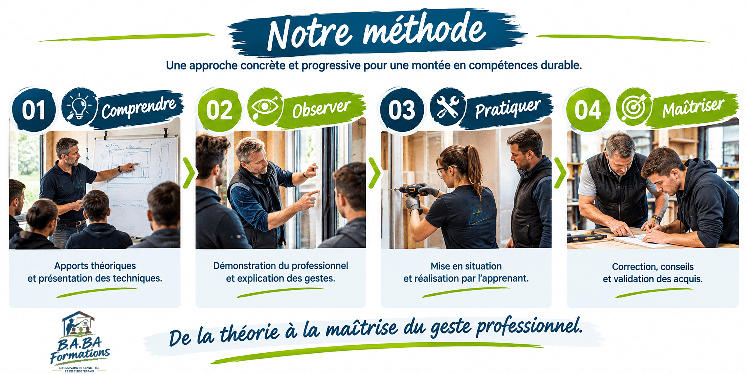 Notre méthode maîtrise alt:"B.A.BA formations, la transmission de savoir faire et l'expertise terrain"